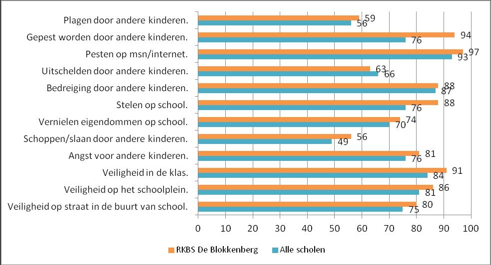 RKBS De Blokkenberg, Kerkrade S a m e n vatting De vragenlijst is ingevuld door 99 leerlingen van uw school.