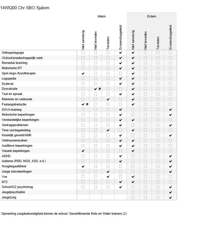 Bijlage Scores