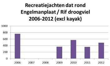 Figuur 2. Recreatiejachten in de periode 2006-2012 Figuur 4.