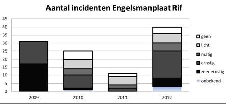 Incidenten en verstoringen 2012 en een vergelijking met 2011 en 2010 Van de vier jaren dat er systematisch verstoringen zijn geregistreerd (2009-2012) was afgelopen (2012) het jaar met de meeste