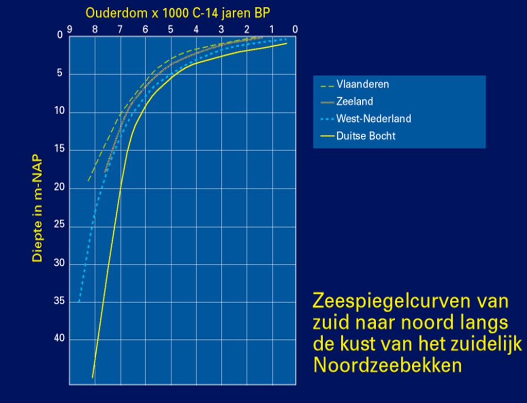 Na de ijstijden breekt een warmere