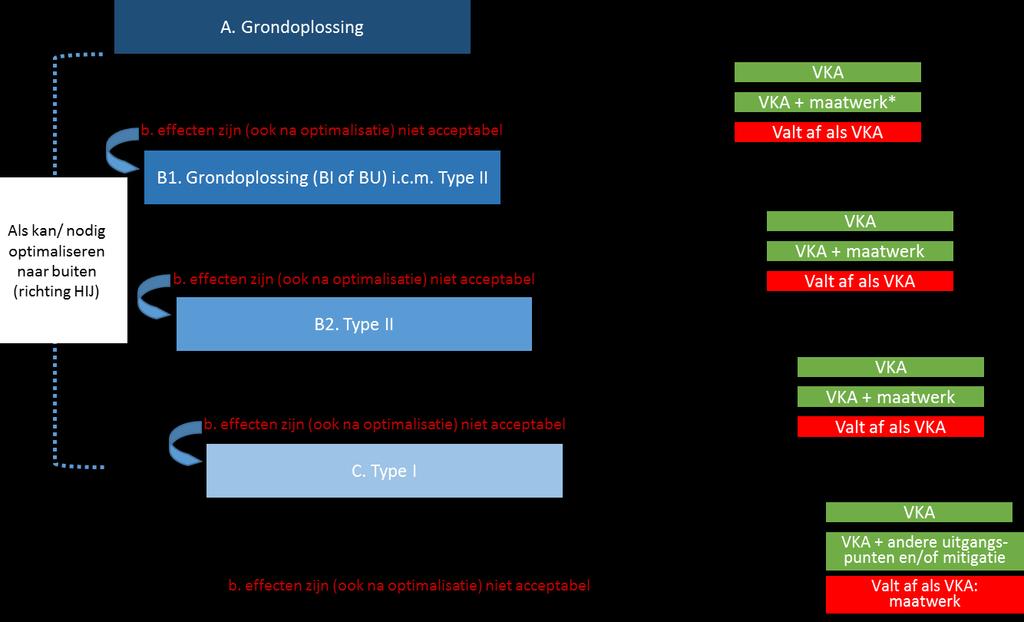 Basisredeneerlijn Voor het bepalen van het VKA is, naast het beoordelingskader, een basisredeneerlijn gehanteerd die algemeen voor dijken geldt in Nederland.