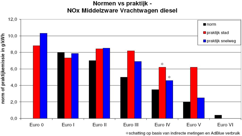 Mede op Nederlands verzoek werkt de Commissie eraan om het verschijnsel van deze tegenvallende praktijkemissies (off cycle emissies) in te dammen.