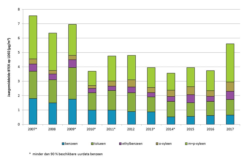 Figuur 12: Evolutie BTEX-concentraties op LD02 in de periode 2007-2017 De gemeten concentraties op meetplaats LD01 toonden een dalende trend tot en met 2010.