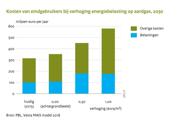 hogere uitgaven aan de btw die wordt betaald voor zowel de inkoop van energie als de energiemaatregelen.