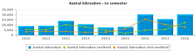 PZ LIER VERKEERSINBREUKEN (autosnelwegen inbegrepen) : ALGEMEEN OVERZICHT Vergelijking 1e semester 2010-2018 2010 2011 2012 2013