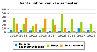 297 INBREUKEN PER THEMA 2010 2011 2012 2013 2014 2015 2016 2017 2018 Snelheid 5.616 5.502 10.359 7.908 4.851 1.783 4.853 5.