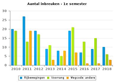 Wegcode(rest) PZ LIER VERKEERSINBREUKEN (autosnelwegen inbegrepen) : ALGEMEEN OVERZICHT (DETAIL) Vergelijking 1e semester 2010-2018 2010 2011