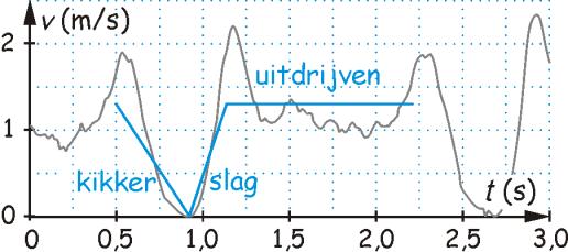 Stevin havo Antoorden hoofdstuk Tee etten van Neton (017-11-07) Pagina 6 van 8 5 a Constante snelheid F = 0 N. Dus de trekkraht is even groot als de som van alle eerstandskrahten.