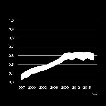 participatiegraad per geboortecohort van een persoon met de gemiddelde kenmerken van de steekproef in de