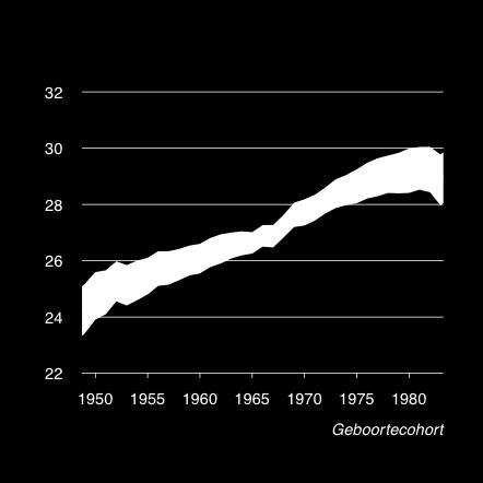 leeftijdsprofiel van een persoon met de gemiddelde kenmerken van de steekproef in de regressies over de periode