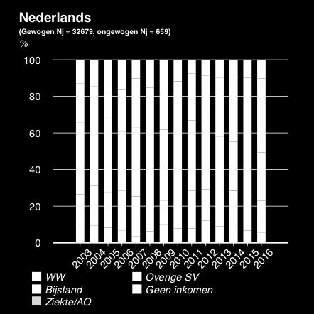 1 Belangrijkste inkomensbron van hoofdkostwinners die samenleven met nietparticiperende man (25-39 jaar) Noot: Nj = het gemiddeld aantal personen per jaar in de populatie (gewogen) en in de