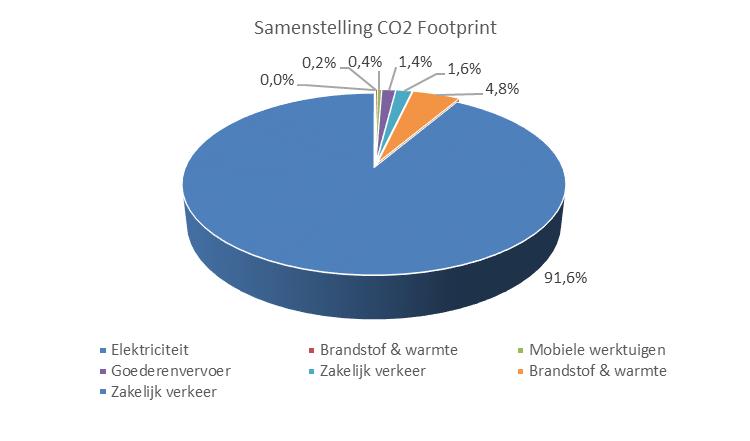 Op basis van de CO2-inventarisatie is Allinq volgens de definitie van de CO2- Prestatieladder (zie ook onderstaande tabel - criteria klein/middel/groot bedrijf) te beschouwen als een Middelgroot