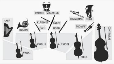 Informatie over het symfonieorkest Wil je je alvast voorbereiden op je lessen? Lees dan onderstaande tekst en bekijk de filmpjes van les 1A.