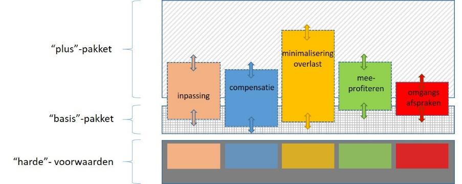 5.2 Gemeentebrede aanpak voor gebiedsgericht maatwerk Advies Windkracht 3: Hanteer een aanpak die uit gaat van: Spelregels waar hoe dan ook aan voldaan moet worden (harde voorwaarden).