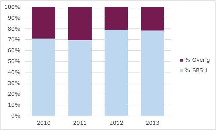 Bijlage 5 Prestatietabel Geleverde prestaties op de prestatievelden 2011-2014 Cijfer 1 HUISVESTING VAN DE PRIMAIRE DOELGROEP 7 Woningtoewijzing en doorstroming Beschikbaarheid woningen Eenheden