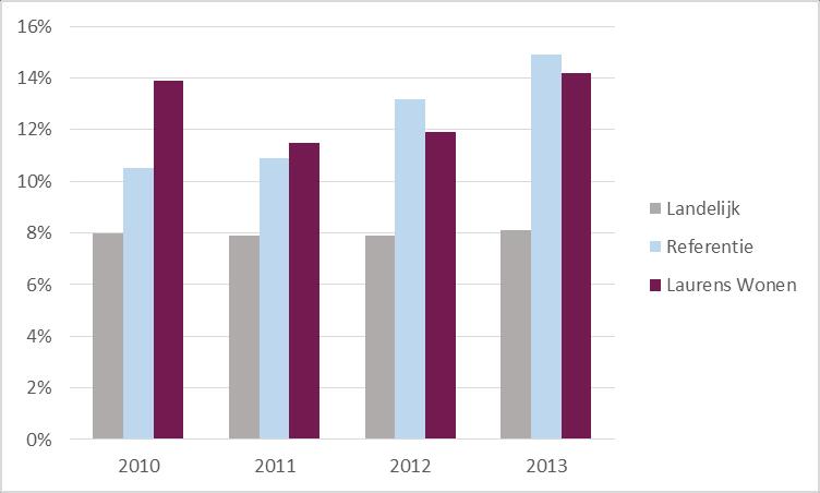 Geleverde prestaties op de prestatievelden 2011-2014 Cijfer Keuzevrijheid voor doelgroepen Samenstelling van het bezit (in % van de voorraad (CiP analyses, * correctie Laurens Wonen)) 2013 2012 2011