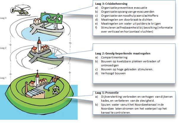 5. Wat doet de overheid om de kans op overstromingen te verkleinen? 5.1 Meerlaagsveiligheid De dijken zijn bedoeld om het binnendijks gebied te beschermen tegen overstromingen.