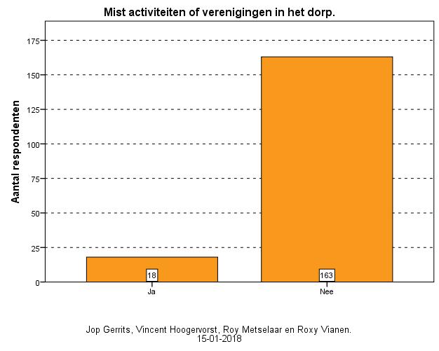 Vraag 44: Mist u activiteiten of verenigingen in Valthe? Figuur 30: Mist activiteiten en verenigingen in Valthe.