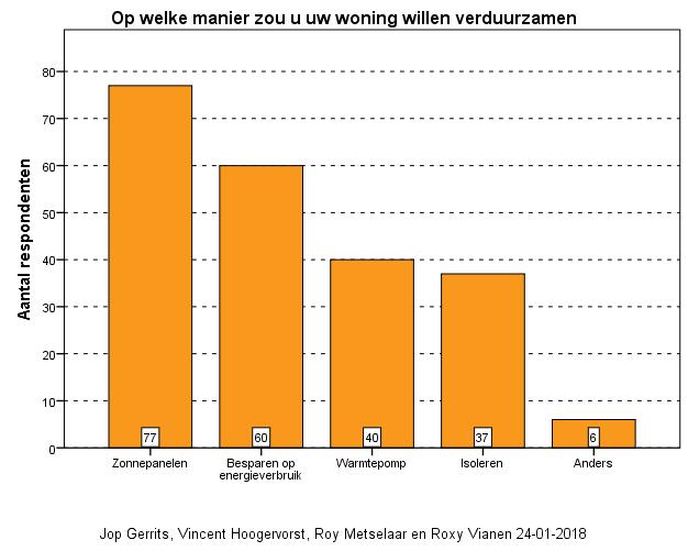 Vraag DS33: Op welke manier zou u uw woning willen verduurzamen? (Meerdere antwoorden mogelijk) Figuur 35: Manier van verduurzamen woning.