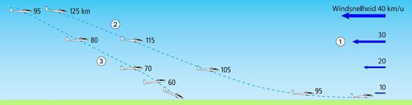 Op het plaatje zie je: 1 Een windgradiënt in de onderste luchtlaag; 2 Een final met voldoende snelheid; 3 Een final met als fouten: te weinig snelheid; niet meer op de snelheidsmeter gelet; te hoog