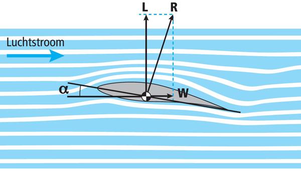 THEORIE VAN HET OVERTREKKEN De vleugels leveren de draagkracht (lift) voor het vliegtuig. De lucht stroomt aan de bovenzijde van het vleugelprofiel met een hogere snelheid dan aan de onderzijde.