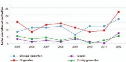 aantal voorvallen en slachtoffers in de kleine luchtvaart sinds 2005. risico per 100.000 vluchten. namelijk in 2012 af. Ook de voorlopige ongevalcijfers over 2013 bevestigen dit beeld.