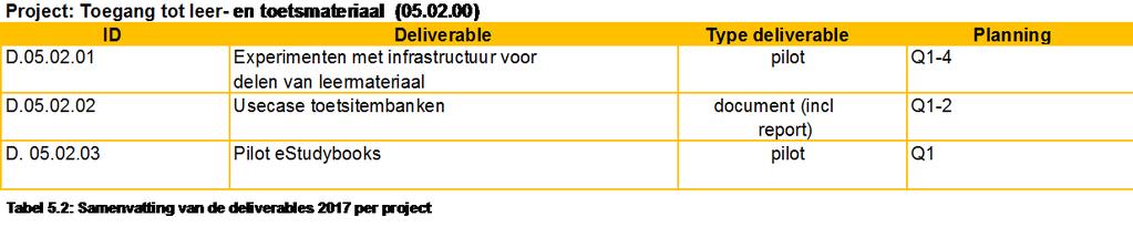 4.3. Project 3: Inzicht in studievoortgang Hoofddoelstelling van dit project is om instellingen te helpen om studenten - zoveel mogelijk realtime - inzicht te bieden in hun studievoortgang.