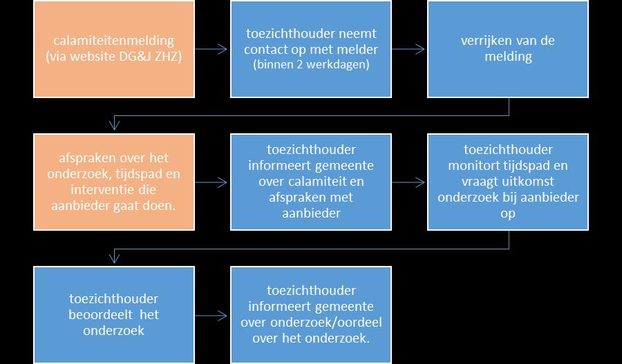 Procedure Calamiteitentoezicht Dienst Gezondheid en Jeugd Zuid Holland Zuid Sinds 1 januari 2015 zijn gemeenten verantwoordelijk voor het toezicht op de uitvoering van de Wet maatschappelijke