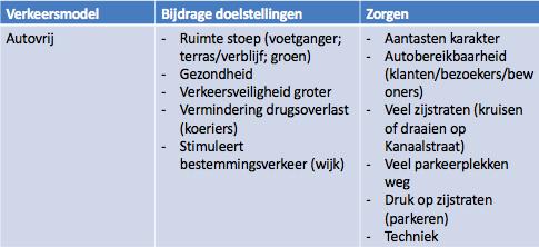 - Niet alleen begeleiding, maar ook activiteiten jongeren Verkeersmodel Over de vraag welk verkeersmodel potentieel het meest bijdraagt aan het bevorderen van de geformuleerde doelstellingen wordt