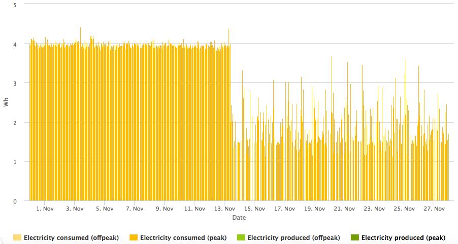 Badkamer 30-6 In de grafieken is duidelijk weergegeven dat het elektriciteitsverbruik van de badkamerventilatoren is afgenomen.