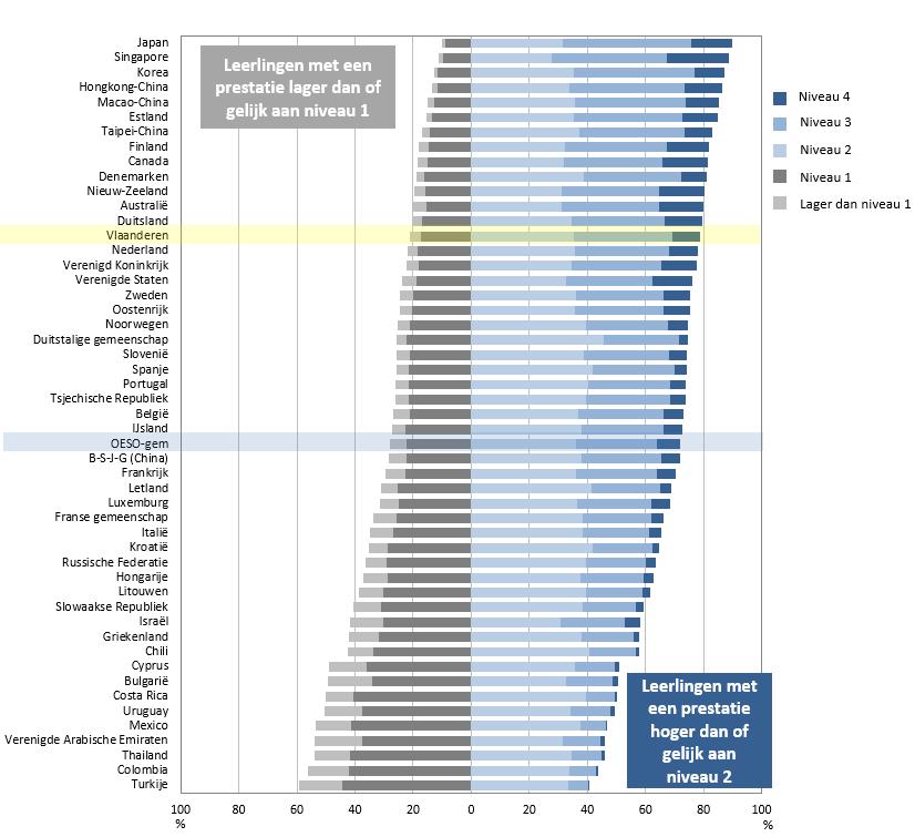 SAMENWERKEND PROBLEEMOPLOSSEN: RESULTATEN VAARDIGHEIDSNIVEAUS In Vlaanderen presteert 21,1% van de leerlingen