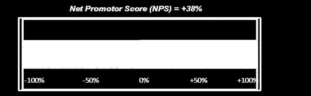 3.2 De Net Promotor Score De Net Promotor Score (NPS) wordt berekend als het verschil tussen het percentage promotors en criticasters.