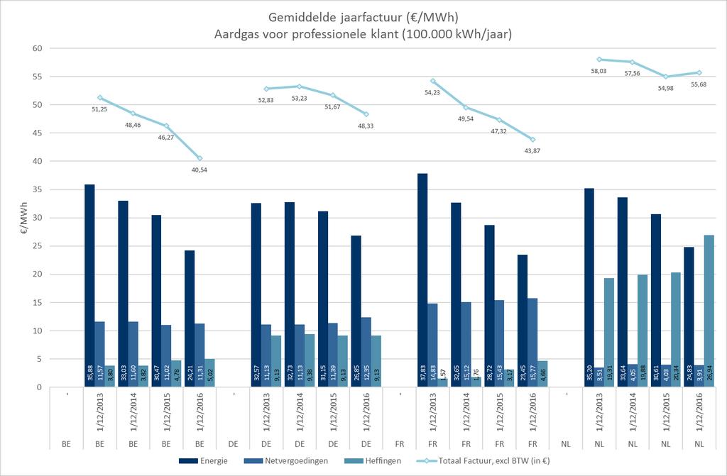 Figuur 3: GAS Huishoudelijke afnemer