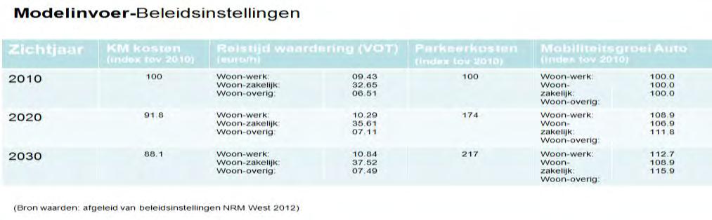 Stap 3 toekomstjaar 2020 en 2030 Uitgangspunt voor het RVMK 3.0 is zoveel mogelijk aansluiten bij de beleidsinstellingen van het NRM West.