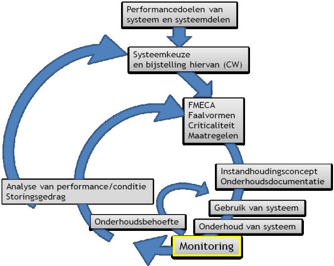 2 Welke informatie verzamelen Gebruik maken van PPIMS identificeren Performance killers" en "killer mechanisms mitigerende maatregel: onderhoudsproces (op de 3