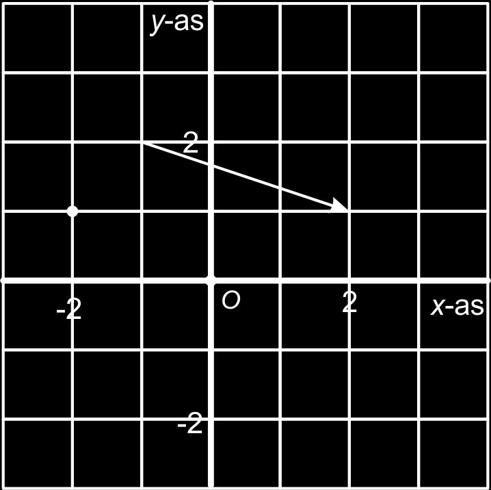Door de regels voor het rekenen met vectoren te gebruiken, kun je x =a +t ( b a ) herschrijven als: x = (1 t) a +t b, ofwel x= s a +t b, met s + t = 1. d Ga dat na.