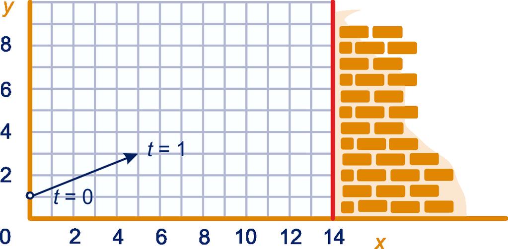 3.3 Met coördinaten 22 v = ( 2 3) en w = ( 1 2) a Teken de vectoren v, w en v + w. Wat zijn de kentallen van v + w?