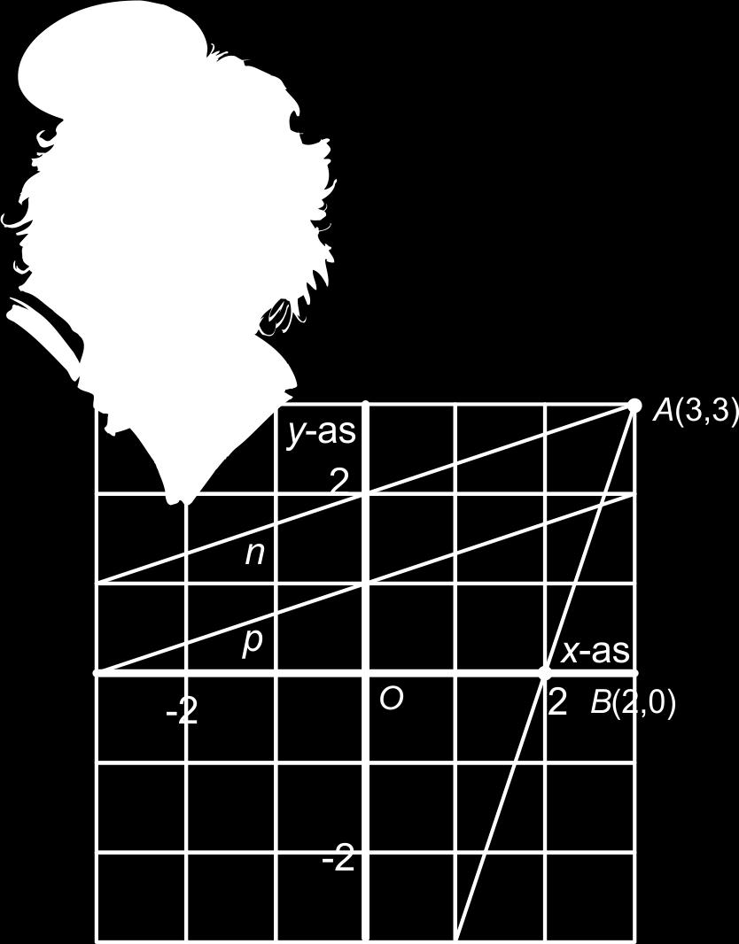 x Een vectorvoorstelling is: ( y) = 2 ( 0) + t 1 ( 3). Een pv is dan: (x, y) = (2,0) + t (1,3) ofwel: { x = 2 + t y = 3t.