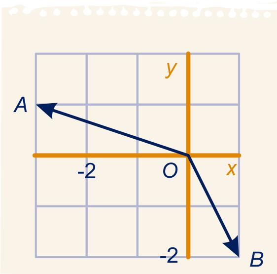 Hoeken berekenen met het inproduct Voorbeeld 3 Voor de hoek α tussen de vectoren ( 1) en 1 ( 2) geldt: 3 ( 1) 1 ( 2) = 3 ( 1) 1 cos (α), ( 2) dus 1 =