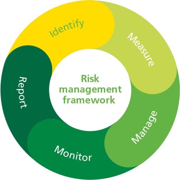 Risk management Een belangrijk voordeel van zo n agile aanpak, waarin bijvoorbeeld elke 3 weken iets tastbaars aan de organisatie wordt opgeleverd, is dat risico s beter beheerst kunnen worden dan