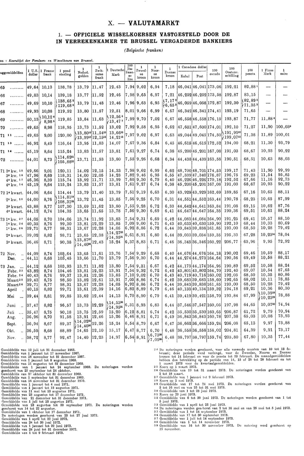 X. VALUTAMARKT 1. OFFICIELE WISSELKOERSEN VASTGESTELD DOOR DE IN VERREKENKAMER TE BRUSSEL VERGADERDE BANKIERS (Belgische franken) on : Koeralijet der Fondsen en Wieselbeure van Drasse.