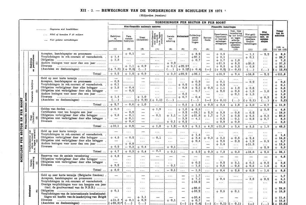 XII 2. BEWEGINGEN VAN DE VORDERINGEN EN SCHULDEN IN 1971 (Miljarden franken) SCHULDEN PER SECTOR EN PER BOORT lrij tic ( 1) le 1 : 2) Gegevens niet beschikbaar.