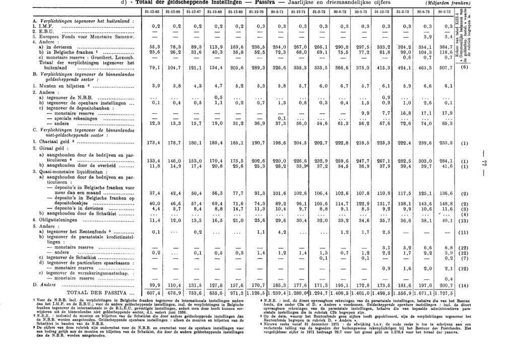 d) Totaal der geldscheppende instellingen Passiva Jaarlijkse en driemaandelijkse cijfers (Miljarden franken) 311265 311266 311267 3112.68 311269 311270 30.9.71 311271 31372 30.