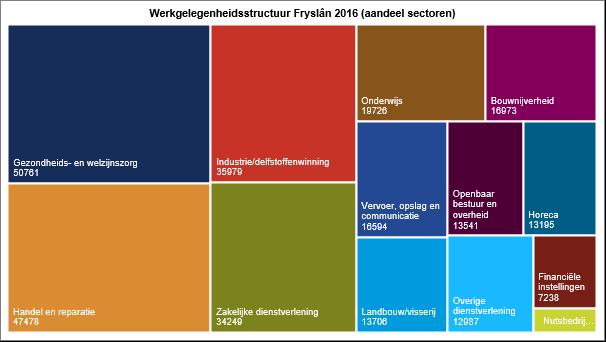 Werkgelegenheidsstructuur sectoren Fryslân en Nederland 2016 in % Gezondheids- en welzijnszorg Industrie/delfstoffenwinning Handel en reparatie Zakelijke dienstverlening Onderwijs Bouwnijverheid