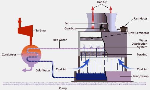 Risico componenten koeltoren uitblaas Circulatie waterverdeling verdamping Watervoorbehandeling