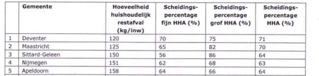 Vooral landelijke gemeenten doen het goed dus. Daarnaast zijn gedifferentieerde tarieven (Diftar) en aangepaste inzamelwijzen een belangrijke verklaring voor de verschillen bij het inzamelen.