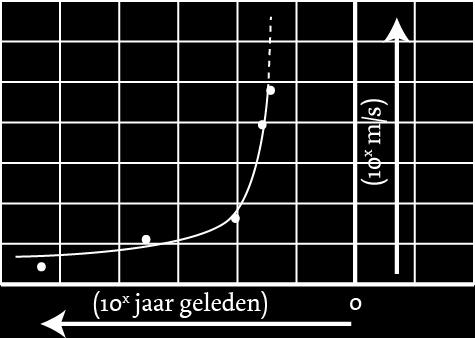 Opmerking: door de gebruikte log-logschaal in deze grafiek ligt nu niet bij de oorsprong, maar oneindig ver naar rechts. De toekomst komt überhaupt in de grafiek niet voor. C.