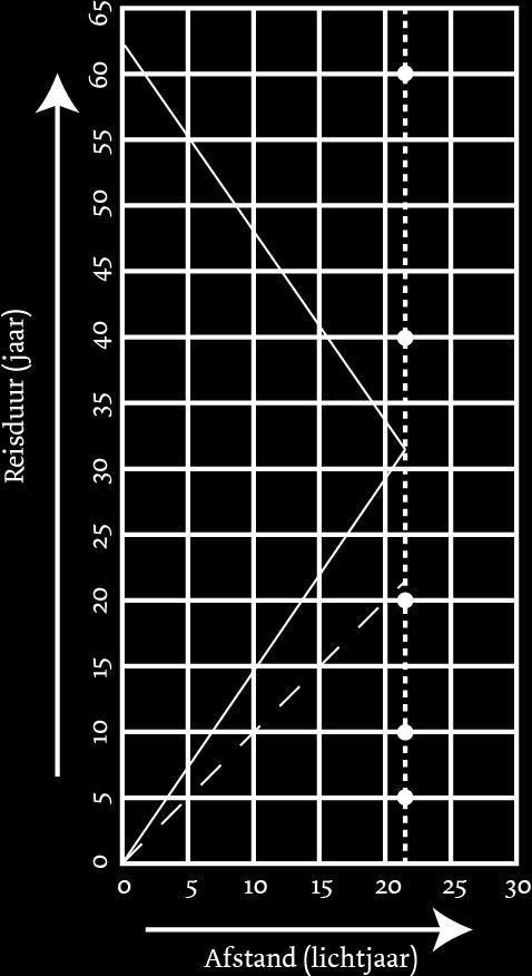 6. A, B, D, E, H: zie grafiek. C. Gliese reist door de ruimtetijd. De beweging in de ruimte ten opzichte van de aarde is verwaarloosbaar, maar de "beweging" in de tijddimensie is dat niet.