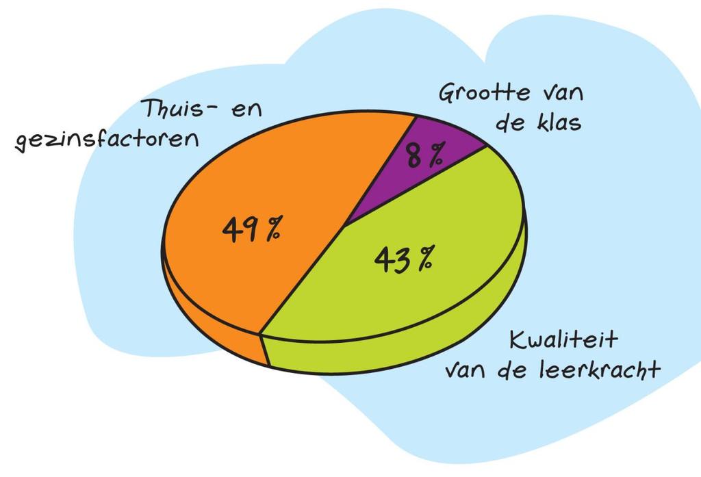 PO: succesfactoren bij leren